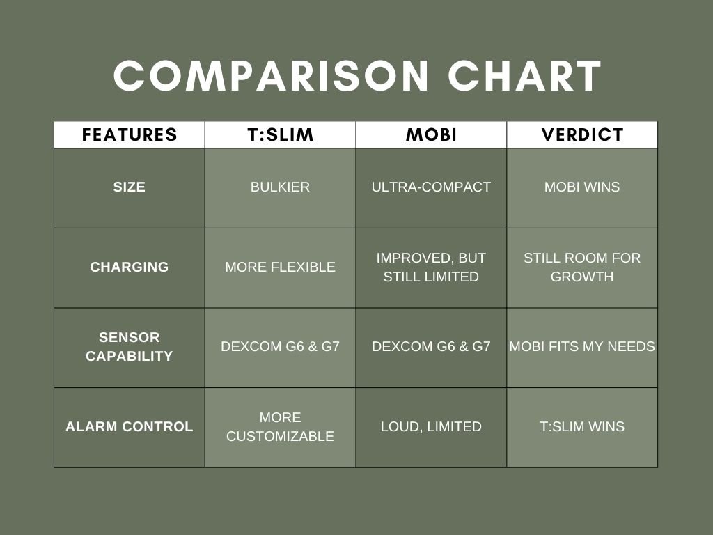 This is a table showing the comparison between the Tandem Mobi Insulin pump, and the Tandem t:slim Insulin pump.